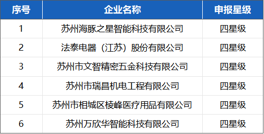喜报！苏州冠科工业入选省三星级上云企业
