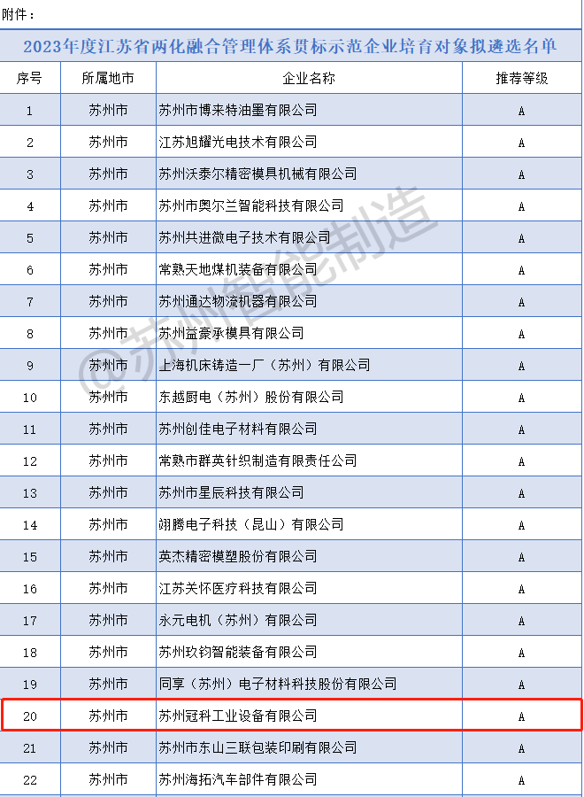 喜报！冠科集团入选2023年度省两化融合管理体系贯标示范企业培育对象拟遴选名单