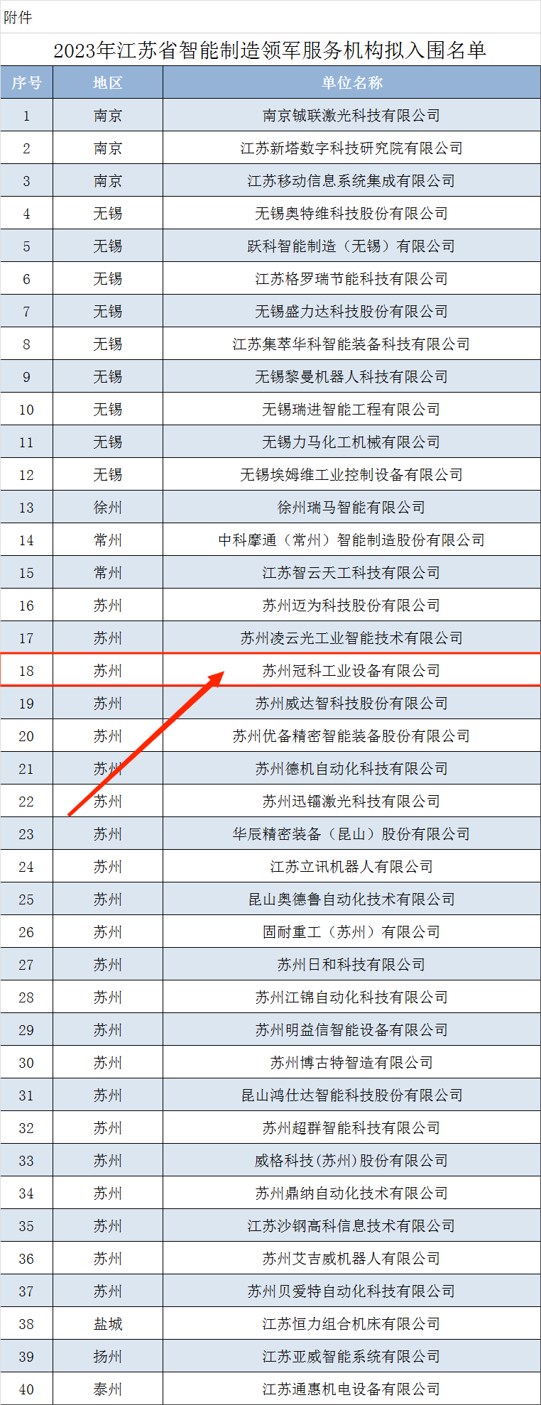 苏州冠科工业设备有限公司拟入围2023年江苏省智能制造领军服务机构